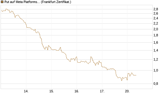 Put auf Meta Platforms [BNP Paribas Emissions- und Handelsges.] Chart