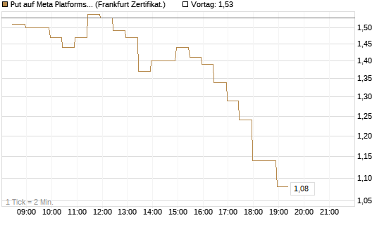 Put auf Meta Platforms [BNP Paribas Emissions- und Handelsges.] Chart