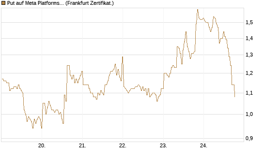 Put auf Meta Platforms [BNP Paribas Emissions- und Handelsges.] Chart