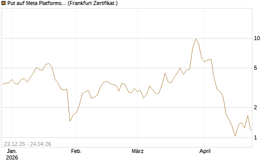 Put auf Meta Platforms [BNP Paribas Emissions- und Handelsges.] Chart