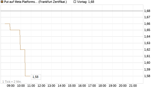Put auf Meta Platforms [BNP Paribas Emissions- und Handelsges.] Chart
