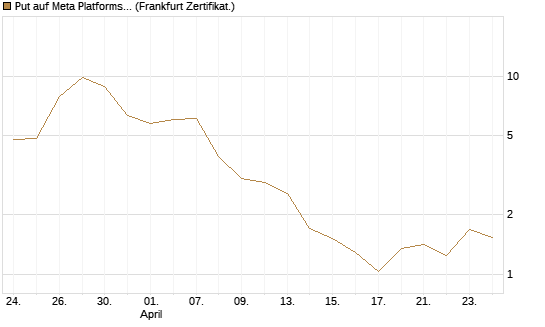 Put auf Meta Platforms [BNP Paribas Emissions- und Handelsges.] Chart