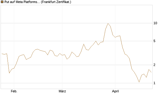 Put auf Meta Platforms [BNP Paribas Emissions- und Handelsges.] Chart