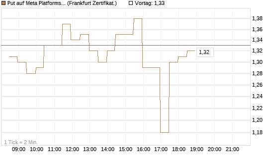 Put auf Meta Platforms [BNP Paribas Emissions- und Handelsges.] Chart