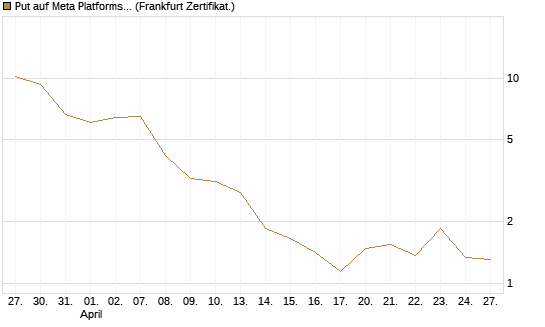 Put auf Meta Platforms [BNP Paribas Emissions- und Handelsges.] Chart