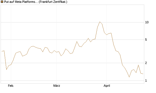 Put auf Meta Platforms [BNP Paribas Emissions- und Handelsges.] Chart