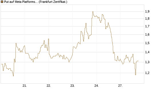 Put auf Meta Platforms [BNP Paribas Emissions- und Handelsges.] Chart