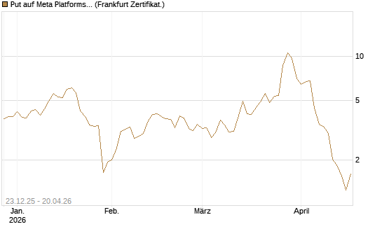 Put auf Meta Platforms [BNP Paribas Emissions- und Handelsges.] Chart