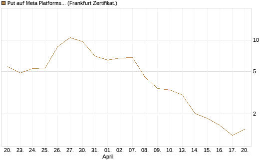 Put auf Meta Platforms [BNP Paribas Emissions- und Handelsges.] Chart