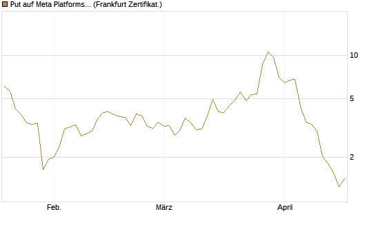 Put auf Meta Platforms [BNP Paribas Emissions- und Handelsges.] Chart