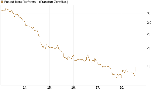 Put auf Meta Platforms [BNP Paribas Emissions- und Handelsges.] Chart
