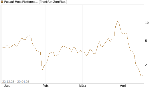 Put auf Meta Platforms [BNP Paribas Emissions- und Handelsges.] Chart