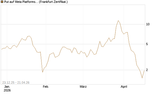 Put auf Meta Platforms [BNP Paribas Emissions- und Handelsges.] Chart