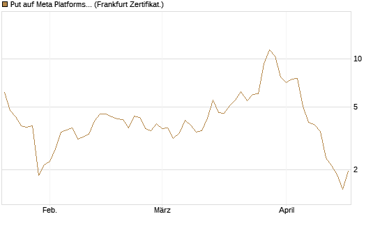 Put auf Meta Platforms [BNP Paribas Emissions- und Handelsges.] Chart