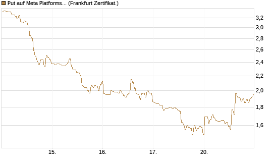 Put auf Meta Platforms [BNP Paribas Emissions- und Handelsges.] Chart