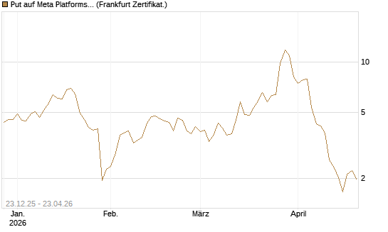 Put auf Meta Platforms [BNP Paribas Emissions- und Handelsges.] Chart