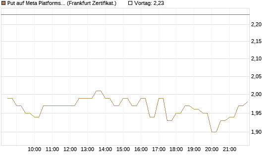 Put auf Meta Platforms [BNP Paribas Emissions- und Handelsges.] Chart