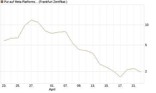 Put auf Meta Platforms [BNP Paribas Emissions- und Handelsges.] Chart