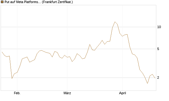Put auf Meta Platforms [BNP Paribas Emissions- und Handelsges.] Chart