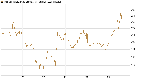 Put auf Meta Platforms [BNP Paribas Emissions- und Handelsges.] Chart