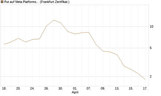 Put auf Meta Platforms [BNP Paribas Emissions- und Handelsges.] Chart