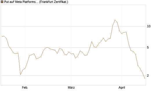 Put auf Meta Platforms [BNP Paribas Emissions- und Handelsges.] Chart