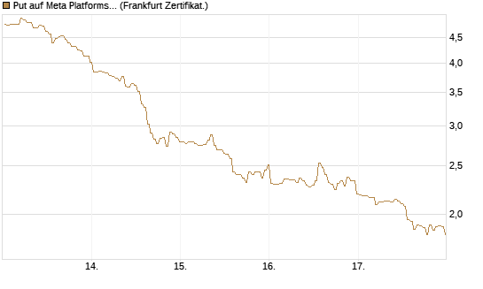 Put auf Meta Platforms [BNP Paribas Emissions- und Handelsges.] Chart
