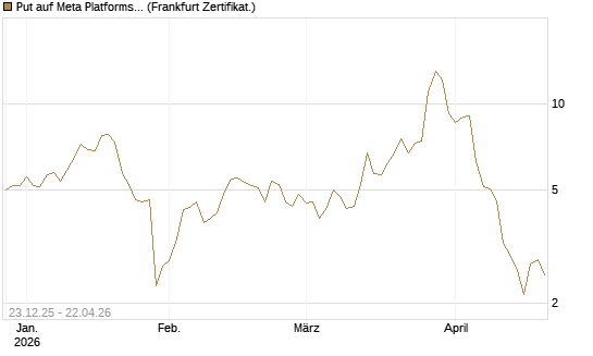 Put auf Meta Platforms [BNP Paribas Emissions- und Handelsges.] Chart