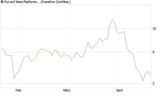 Put auf Meta Platforms [BNP Paribas Emissions- und Handelsges.] Chart