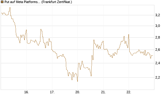 Put auf Meta Platforms [BNP Paribas Emissions- und Handelsges.] Chart