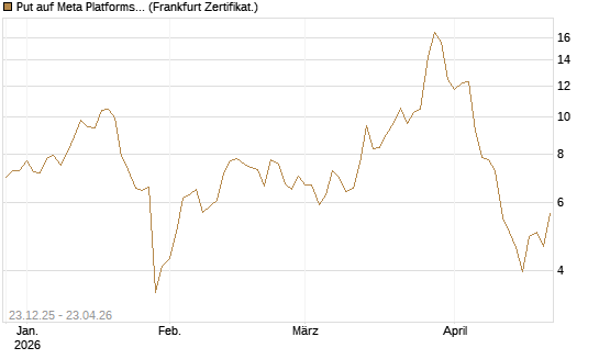 Put auf Meta Platforms [BNP Paribas Emissions- und Handelsges.] Chart