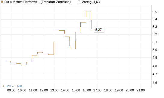Put auf Meta Platforms [BNP Paribas Emissions- und Handelsges.] Chart