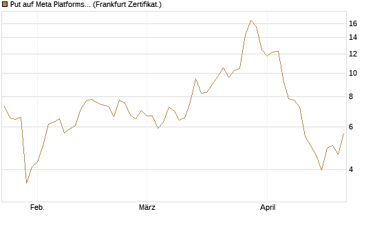 Put auf Meta Platforms [BNP Paribas Emissions- und Handelsges.] Chart