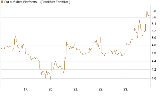Put auf Meta Platforms [BNP Paribas Emissions- und Handelsges.] Chart