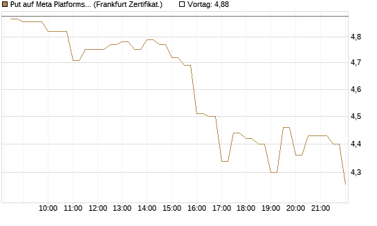 Put auf Meta Platforms [BNP Paribas Emissions- und Handelsges.] Chart