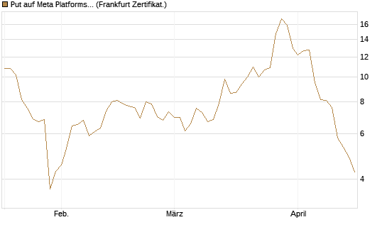 Put auf Meta Platforms [BNP Paribas Emissions- und Handelsges.] Chart