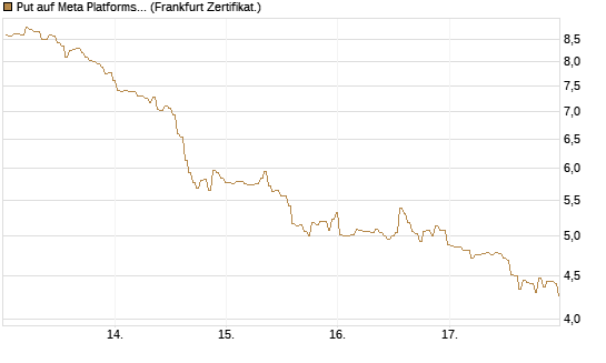 Put auf Meta Platforms [BNP Paribas Emissions- und Handelsges.] Chart