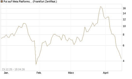 Put auf Meta Platforms [BNP Paribas Emissions- und Handelsges.] Chart