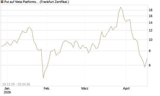 Put auf Meta Platforms [BNP Paribas Emissions- und Handelsges.] Chart