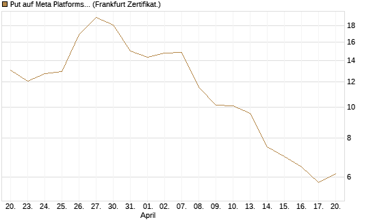 Put auf Meta Platforms [BNP Paribas Emissions- und Handelsges.] Chart