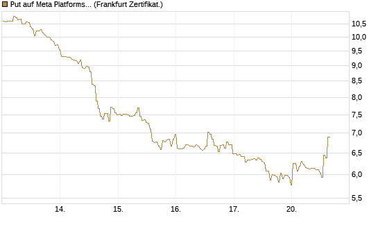 Put auf Meta Platforms [BNP Paribas Emissions- und Handelsges.] Chart