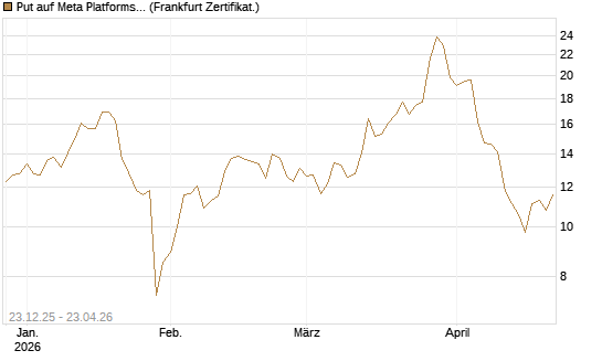 Put auf Meta Platforms [BNP Paribas Emissions- und Handelsges.] Chart