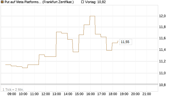 Put auf Meta Platforms [BNP Paribas Emissions- und Handelsges.] Chart