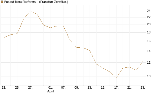 Put auf Meta Platforms [BNP Paribas Emissions- und Handelsges.] Chart