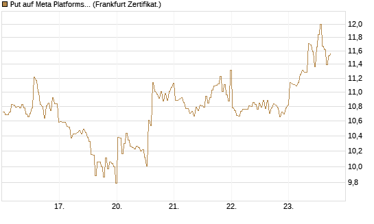 Put auf Meta Platforms [BNP Paribas Emissions- und Handelsges.] Chart