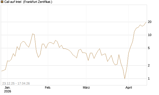 Call auf Intel [BNP Paribas Emissions- und Handelsges.] Chart