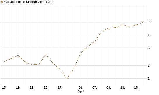 Call auf Intel [BNP Paribas Emissions- und Handelsges.] Chart