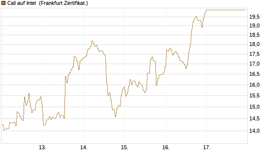 Call auf Intel [BNP Paribas Emissions- und Handelsges.] Chart