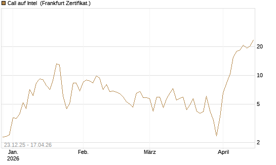 Call auf Intel [BNP Paribas Emissions- und Handelsges.] Chart