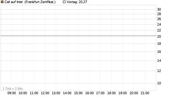 Call auf Intel [BNP Paribas Emissions- und Handelsges.] Chart